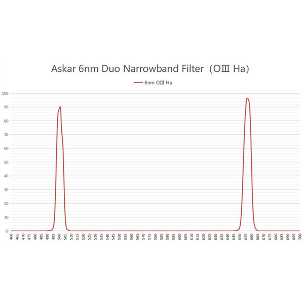 Askar Filtro Colour Magic OIII/H-Alpha Duo 2"