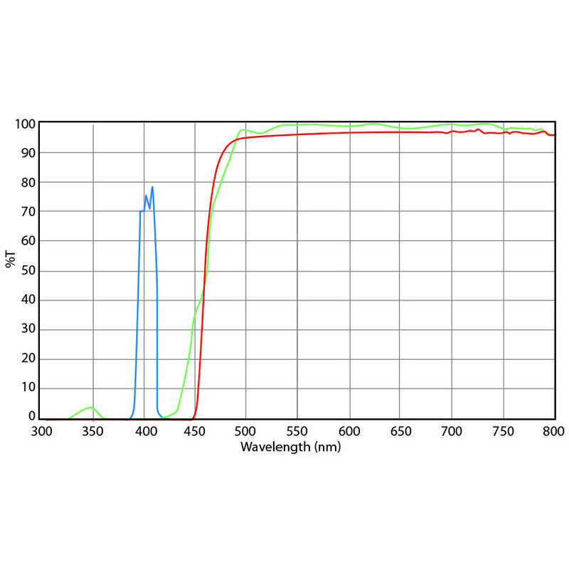 Euromex set filtri, eccitazione luce viola (senza DX.9749), DX.9747-6 (Delphi-X)